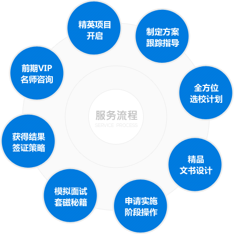 留学服务流程图